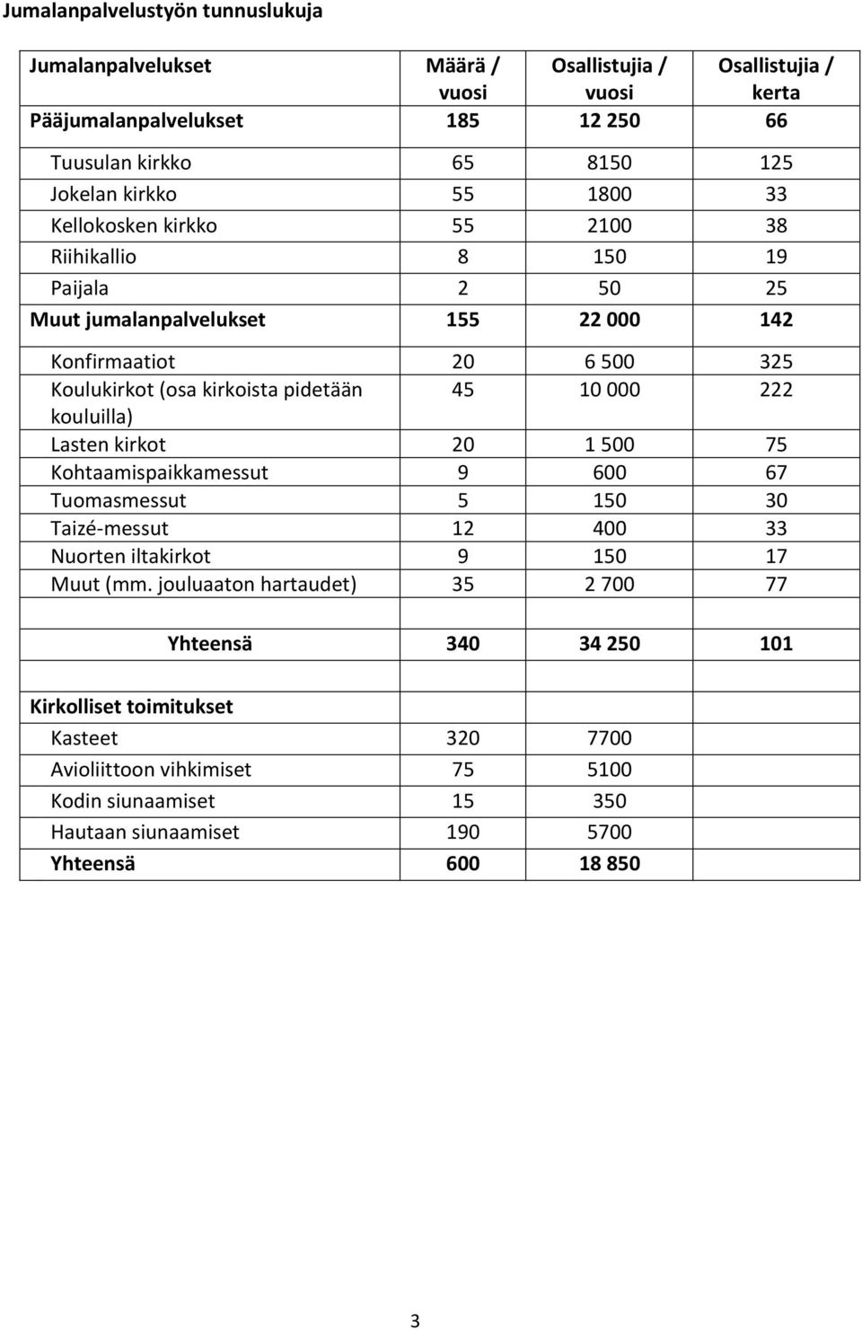 pidetään 45 10 000 222 kouluilla) Lasten kirkot 20 1 500 75 Kohtaamispaikkamessut 9 600 67 Tuomasmessut 5 150 30 Taizé-messut 12 400 33 Nuorten iltakirkot 9 150 17 Muut (mm.