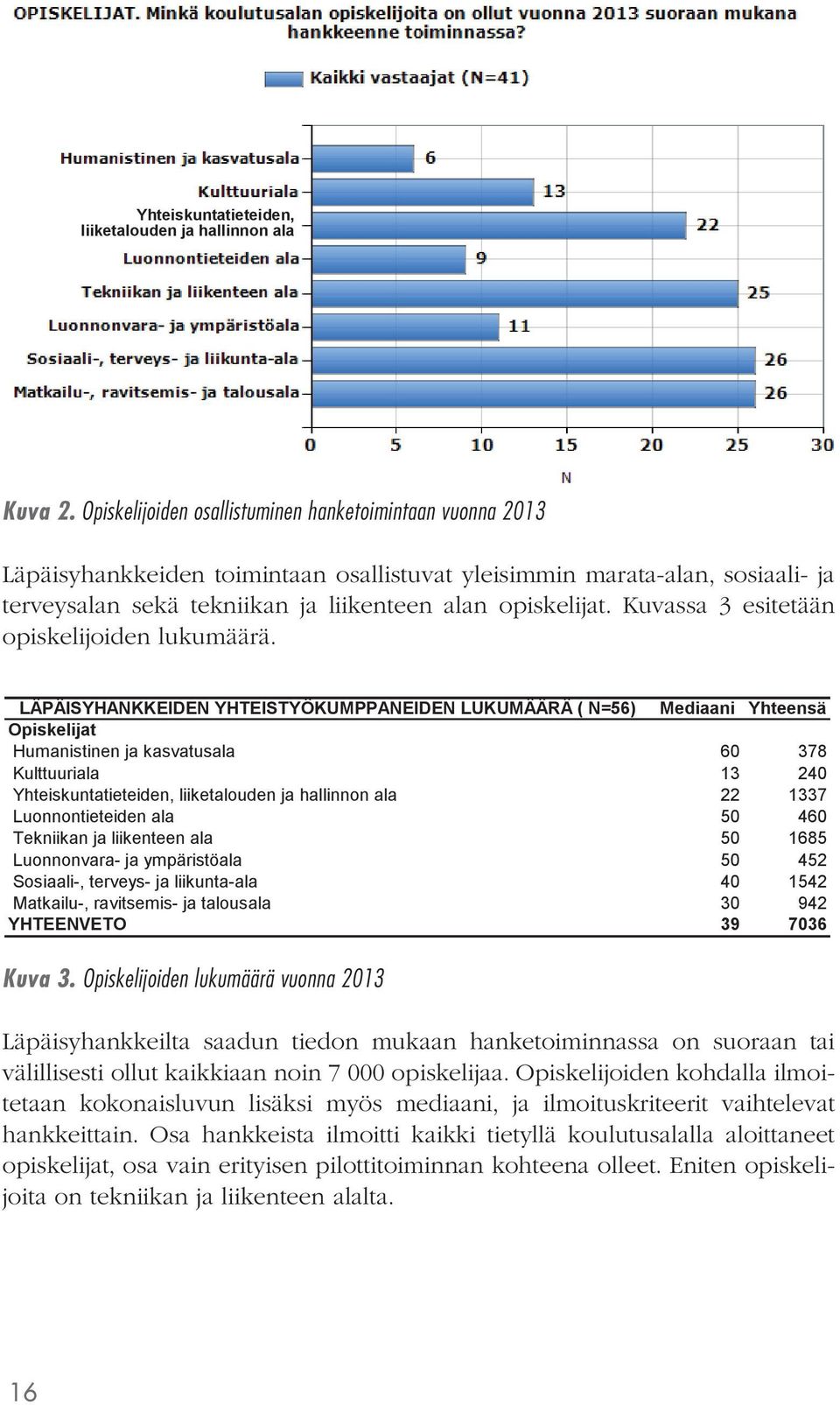 Kuvassa 3 esitetään opiskelijoiden lukumäärä.