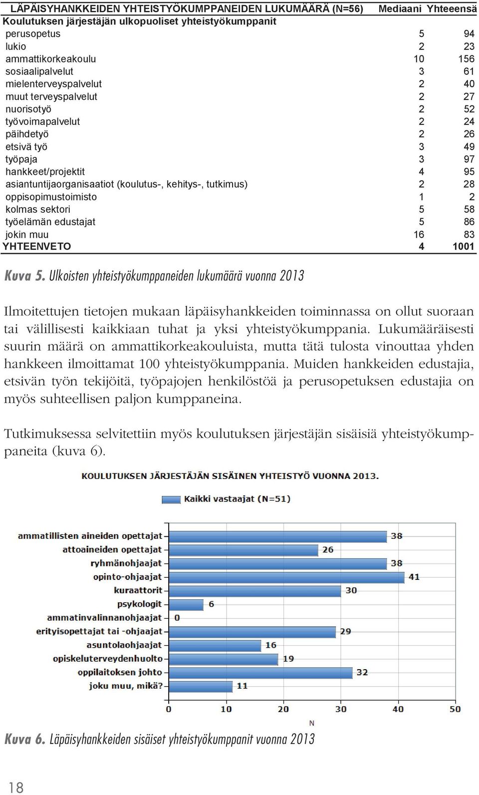 asiantuntijaorganisaatiot (koulutus-, kehitys-, tutkimus) 2 28 oppisopimustoimisto 1 2 kolmas sektori 5 58 työelämän edustajat 5 86 jokin muu 16 83 YHTEENVETO 4 1001 Kuva 5.