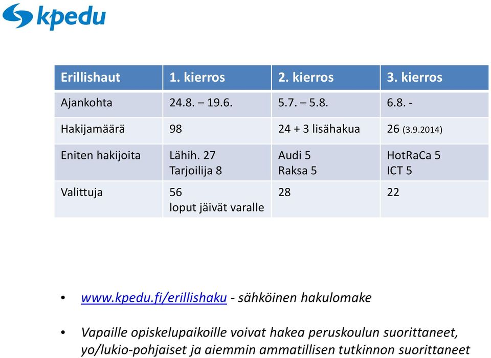 27 Tarjoilija 8 Valittuja 56 loput jäivät varalle Audi 5 Raksa 5 28 22 HotRaCa 5 ICT 5 www.kpedu.
