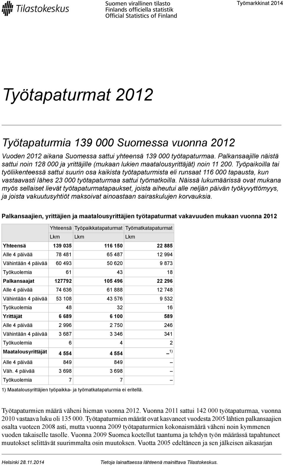 Työpaikoilla tai työliikenteessä sattui suurin osa kaikista työtapaturmista eli runsaat 6 000 tapausta, kun vastaavasti lähes 23 000 työtapaturmaa sattui työmatkoilla.