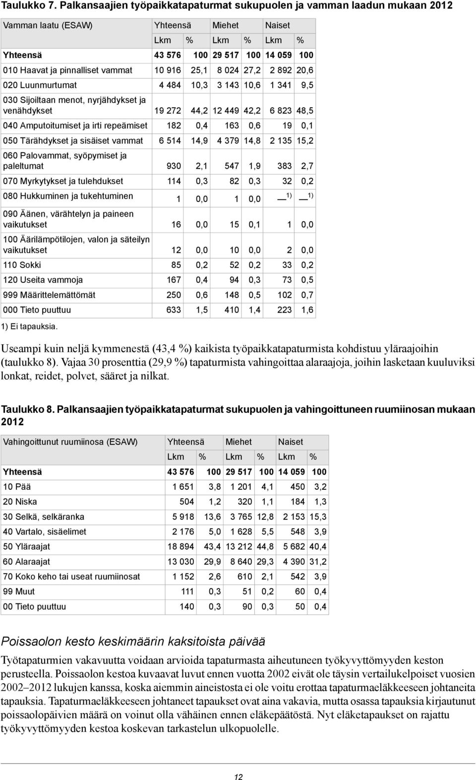 Luunmurtumat 4 484 0,3 3 43 0,6 34 9,5 030 Sijoiltaan menot, nyrjähdykset ja venähdykset 9 272 44,2 2 449 42,2 6 823 48,5 040 Amputoitumiset ja irti repeämiset 82 0,4 63 0,6 9 0, 050 Tärähdykset ja