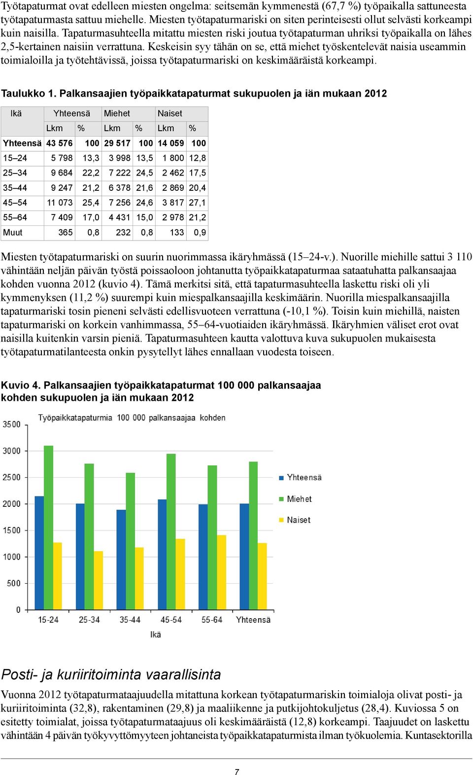 Tapaturmasuhteella mitattu miesten riski joutua työtapaturman uhriksi työpaikalla on lähes 2,5-kertainen naisiin verrattuna.