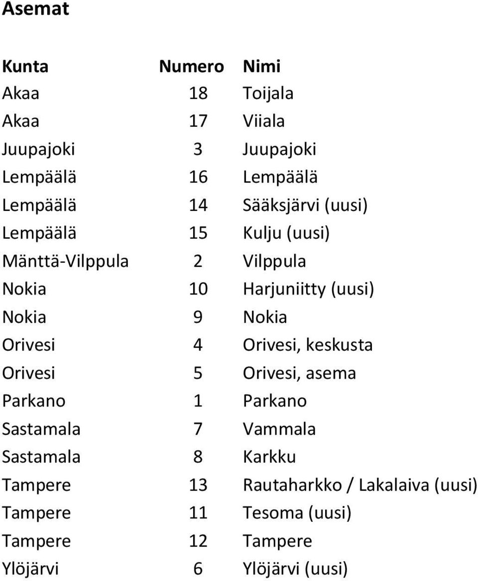 Orivesi 4 Orivesi, keskusta Orivesi 5 Orivesi, asema Parkano 1 Parkano Sastamala 7 Vammala Sastamala 8 Karkku