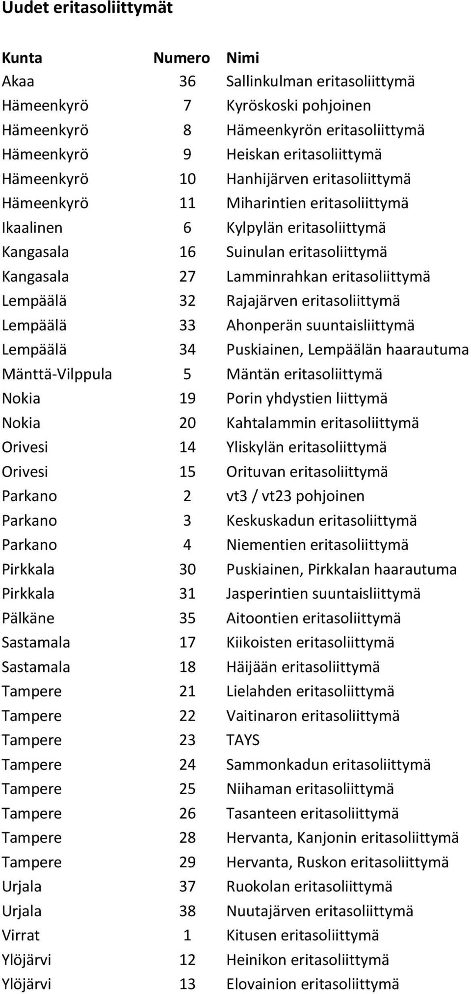 eritasoliittymä Lempäälä 32 Rajajärven eritasoliittymä Lempäälä 33 Ahonperän suuntaisliittymä Lempäälä 34 Puskiainen, Lempäälän haarautuma Mänttä-Vilppula 5 Mäntän eritasoliittymä Nokia 19 Porin