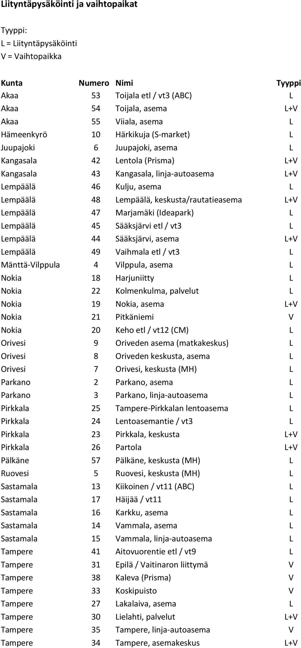 keskusta/rautatieasema L+V Lempäälä 47 Marjamäki (Ideapark) L Lempäälä 45 Sääksjärvi etl / vt3 L Lempäälä 44 Sääksjärvi, asema L+V Lempäälä 49 Vaihmala etl / vt3 L Mänttä-Vilppula 4 Vilppula, asema L