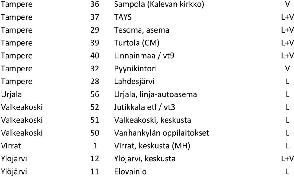 linja-autoasema L Valkeakoski 52 Jutikkala etl / vt3 L Valkeakoski 51 Valkeakoski, keskusta L Valkeakoski 50