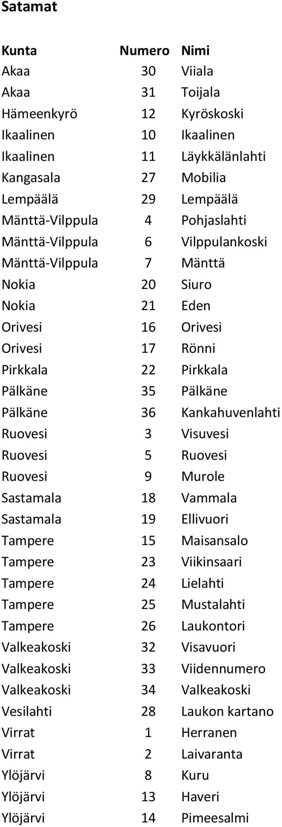 Kankahuvenlahti Ruovesi 3 Visuvesi Ruovesi 5 Ruovesi Ruovesi 9 Murole Sastamala 18 Vammala Sastamala 19 Ellivuori Tampere 15 Maisansalo Tampere 23 Viikinsaari Tampere 24 Lielahti Tampere 25