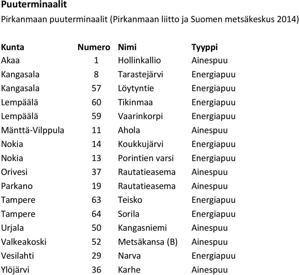 Nokia 14 Koukkujärvi Energiapuu Nokia 13 Porintien varsi Energiapuu Orivesi 37 Rautatieasema Ainespuu Parkano 19 Rautatieasema Ainespuu Tampere 63 Teisko