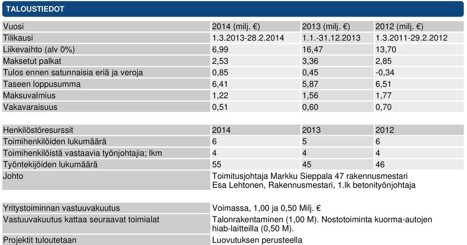 13 (milj. ) 20