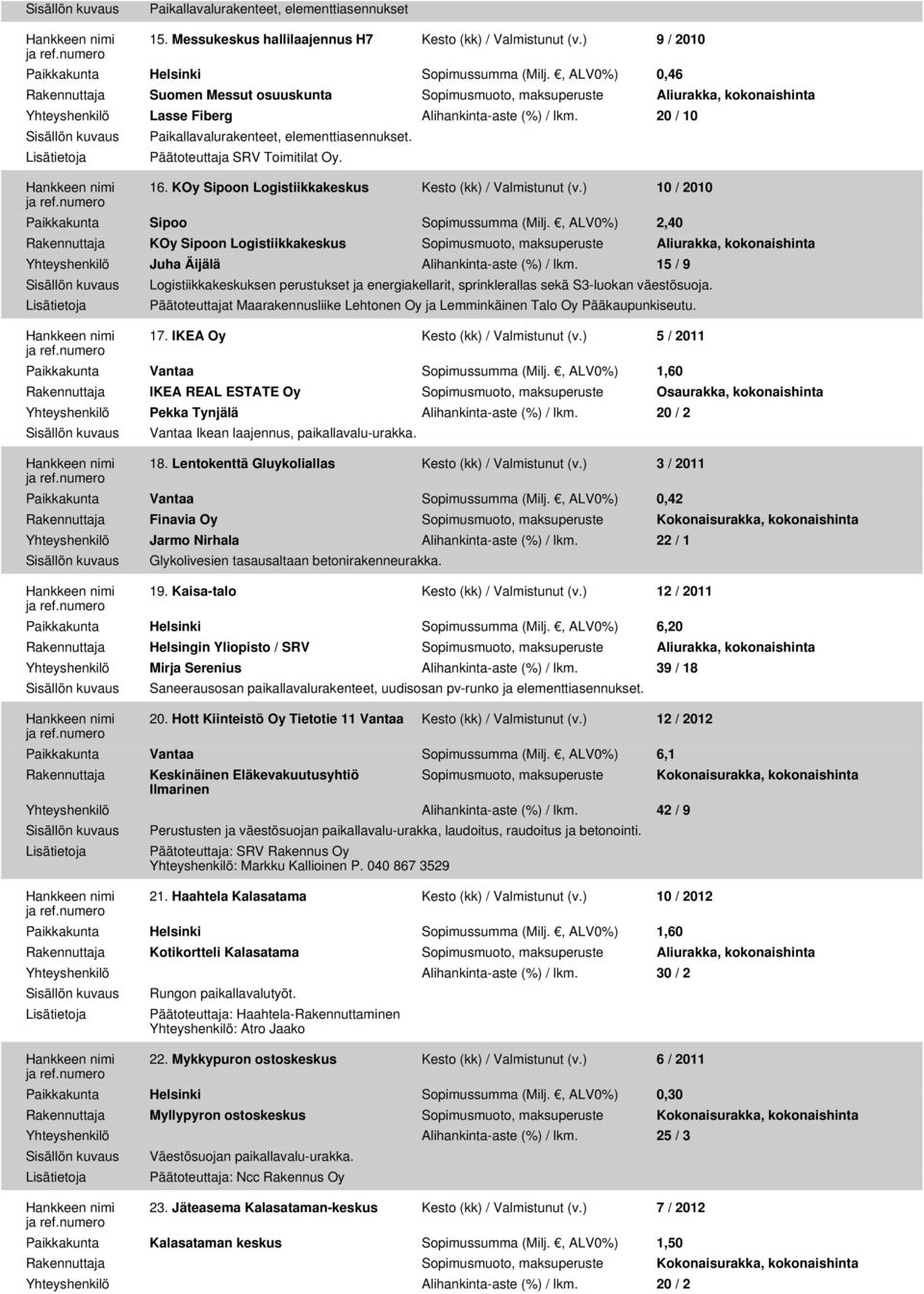 20 / 10 Paikallavalurakenteet, elementtiasennukset. Päätoteuttaja SRV Toimitilat Oy. 16. KOy Sipoon Logistiikkakeskus Kesto (kk) / Valmistunut (v.) 10 / 2010 Paikkakunta Sipoo Sopimussumma (Milj.