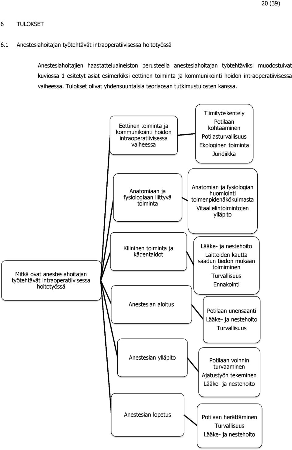 eettinen toiminta ja kommunikointi hoidon intraoperatiivisessa vaiheessa. Tulokset olivat yhdensuuntaisia teoriaosan tutkimustulosten kanssa.