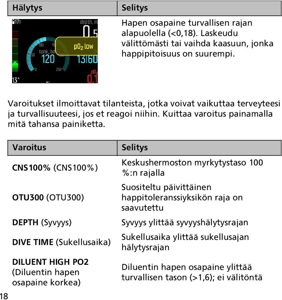 18 Varoitus CNS100% (CNS100%) OTU300 (OTU300) DEPTH (Syvyys) DIVE TIME (Sukellusaika) DILUENT HIGH PO2 (Diluentin hapen osapaine korkea) Selitys Keskushermoston myrkytystaso 100