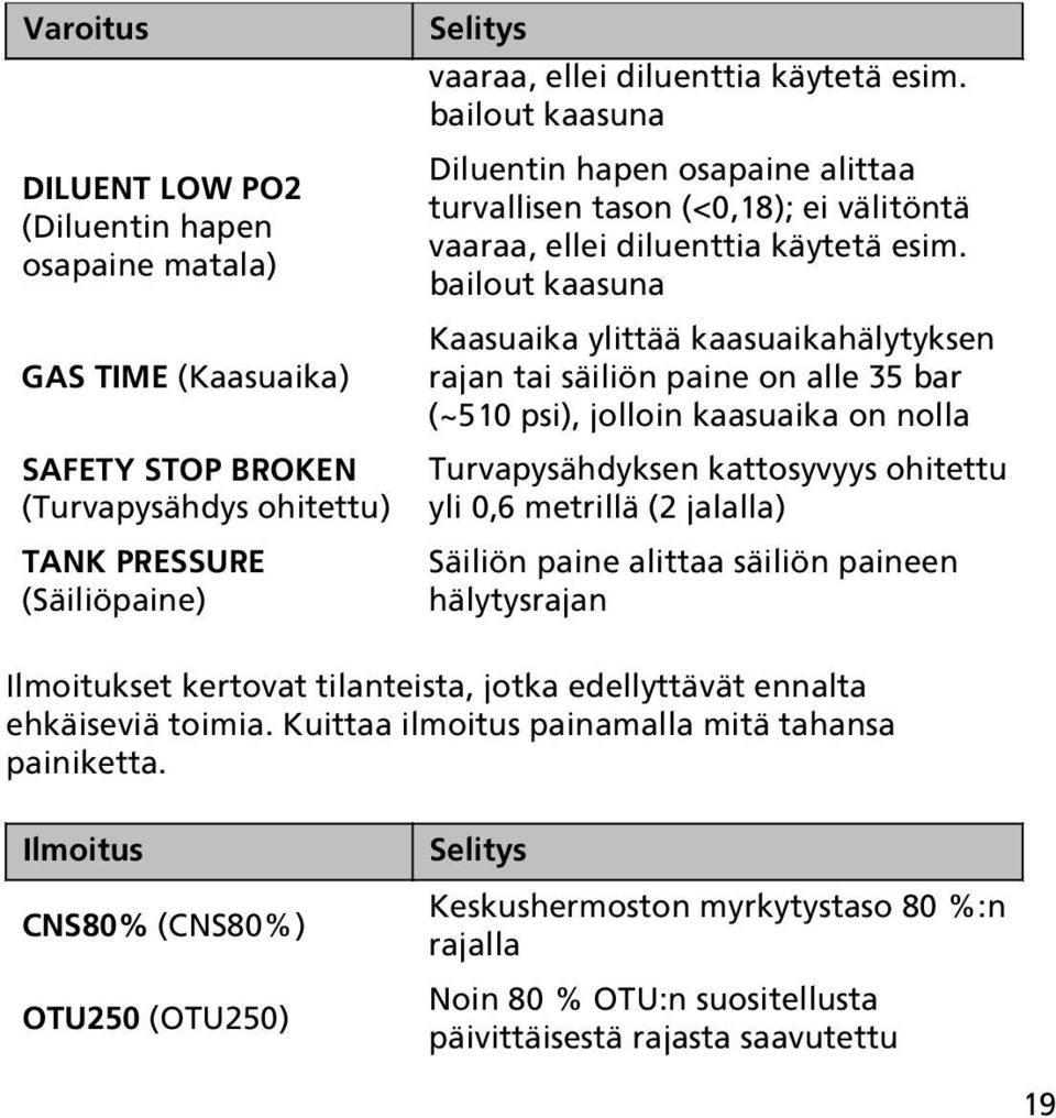 bailout kaasuna Kaasuaika ylittää kaasuaikahälytyksen rajan tai säiliön paine on alle 35 bar (~510 psi), jolloin kaasuaika on nolla Turvapysähdyksen kattosyvyys ohitettu yli 0,6 metrillä (2 jalalla)