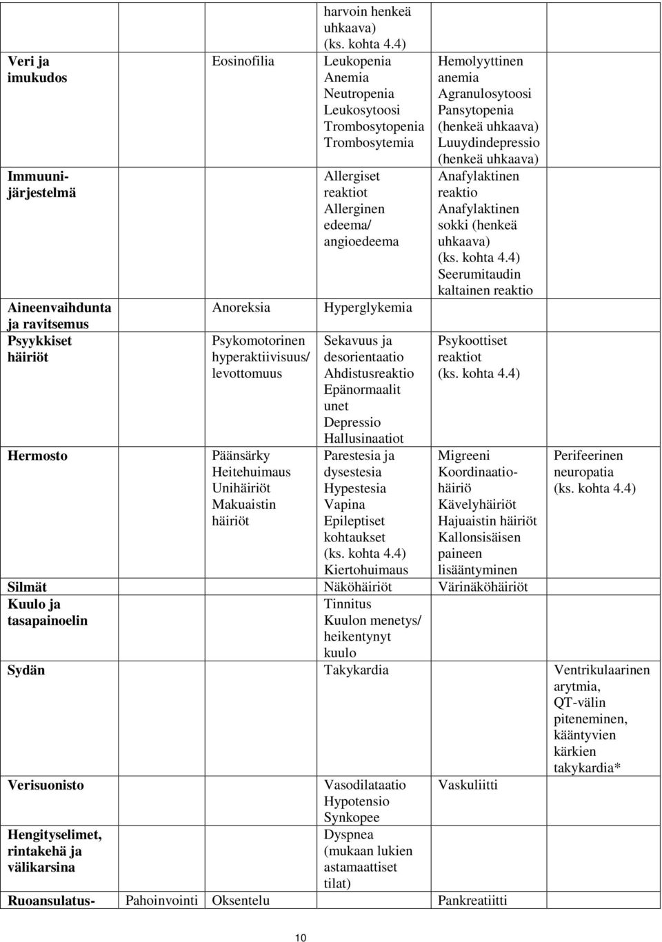 desorientaatio Ahdistusreaktio Epänormaalit unet Depressio Hallusinaatiot Parestesia ja dysestesia Hypestesia Vapina Epileptiset kohtaukset Kiertohuimaus Hemolyyttinen anemia Agranulosytoosi