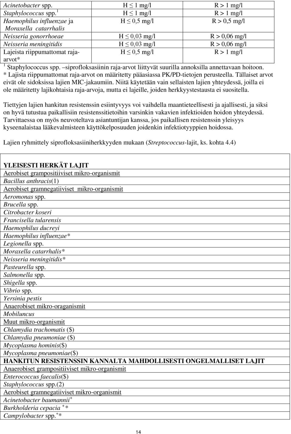 riippumattomat rajaarvot* H 0,5 mg/l R > 1 mg/l 1 Staphylococcus spp. siprofloksasiinin raja-arvot liittyvät suurilla annoksilla annettavaan hoitoon.