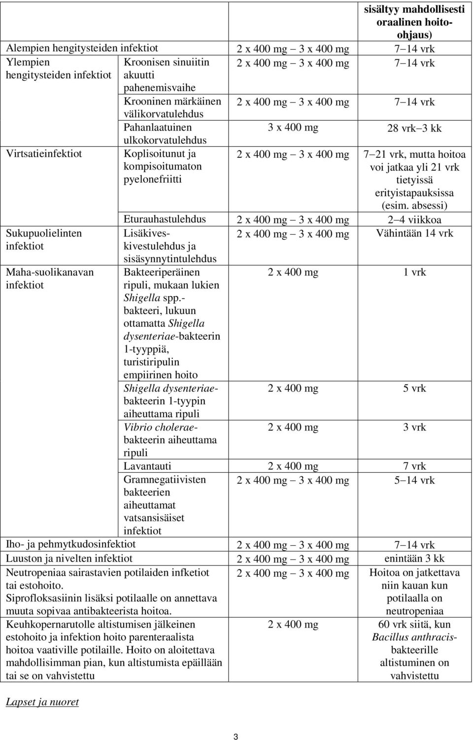 absessi) Eturauhastulehdus 2 x 400 mg 3 x 400 mg 2 4 viikkoa sisältyy mahdollisesti oraalinen hoitoohjaus) Alempien hengitysteiden infektiot 2 x 400 mg 3 x 400 mg 7 14 vrk Ylempien Kroonisen