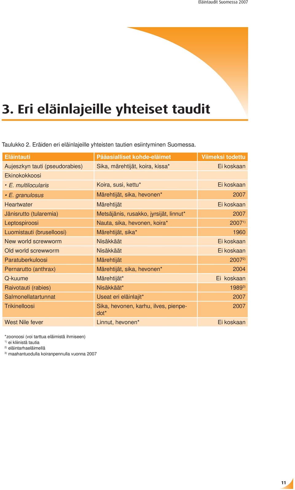 granulosus Märehtijät, sika, hevonen* 2007 Heartwater Märehtijät Ei koskaan Jänisrutto (tularemia) Metsäjänis, rusakko, jyrsijät, linnut* 2007 Leptospiroosi Nauta, sika, hevonen, koira* 2007 1)