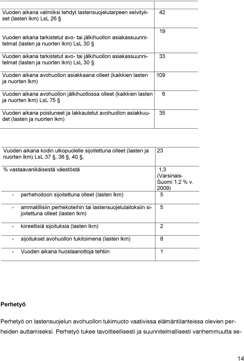 jälkihuollossa olleet (kaikkien lasten ja nuorten lkm) LsL 75 Vuoden aikana poistuneet ja lakkautetut avohuollon asiakkuudet (lasten ja nuorten lkm) 42 19 33 109 6 35 Vuoden aikana kodin ulkopuolelle