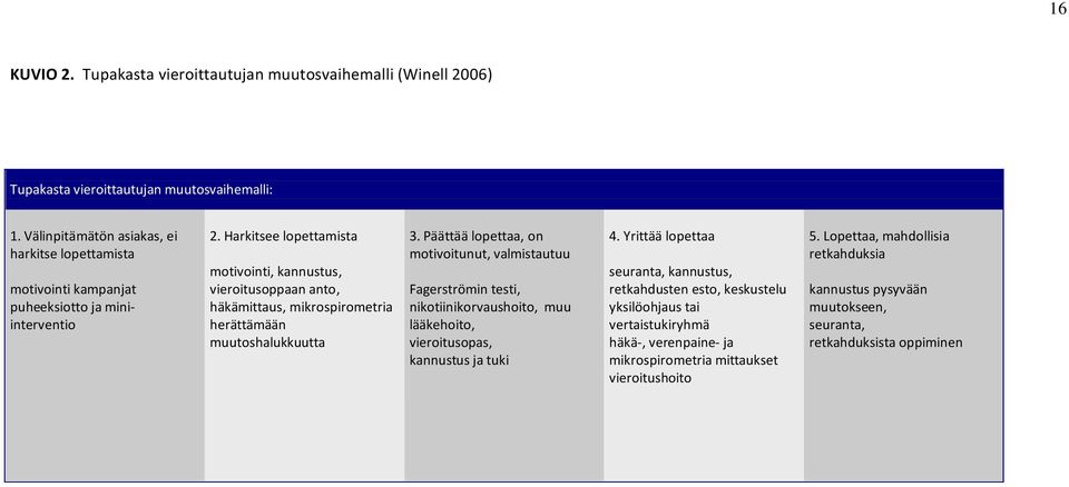 Harkitsee lopettamista motivointi, kannustus, vieroitusoppaan anto, häkämittaus, mikrospirometria herättämään muutoshalukkuutta 3.