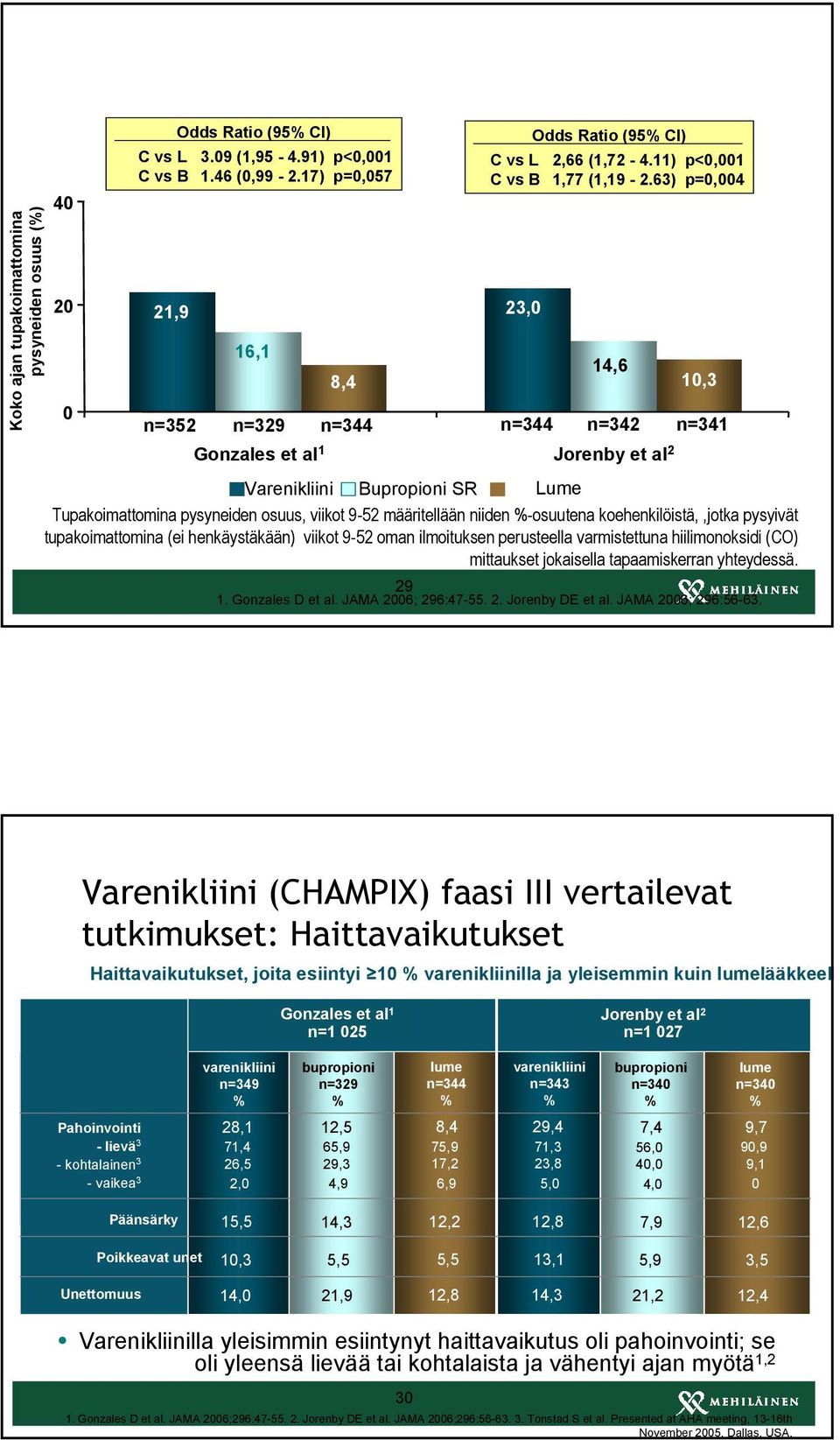 63) p=0,004 14,6 10,3 n=352 n=329 n=344 n=344 n=342 n=341 Gonzales et al 1 Jorenby et al 2 Varenikliini Bupropioni SR Lume Tupakoimattomina pysyneiden osuus, viikot 9-52 määritellään niiden