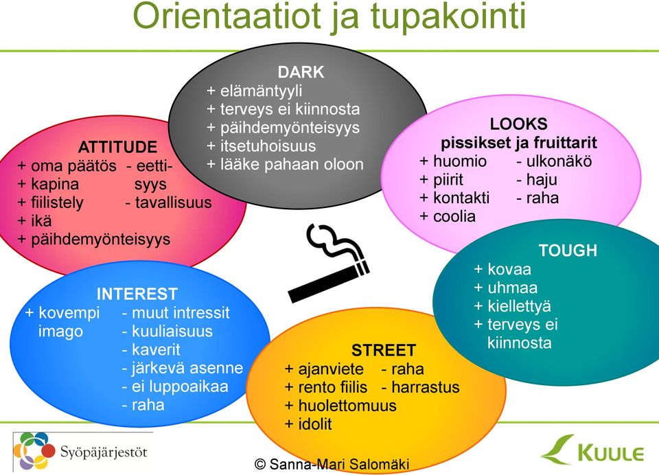 kuuliaisuus - kaverit - järkevä asenne - ei luppoaikaa - raha STREET + ajanviete - raha + rento fiilis - harrastus + huolettomuus + idolit