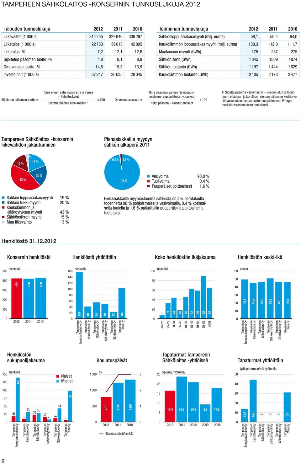 euroa) 58,1 59,4 64, Kaukolämmön loppuasiakasmyynti (milj.