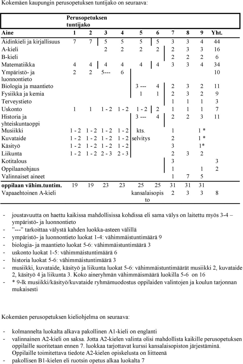 11 Fysiikka ja kemia 1 1 2 3 2 9 Terveystieto 1 1 1 3 Uskonto 1 1 1-2 1-2 1-2 2 1 1 1 7 Historia ja 3 --- 4 2 2 3 11 yhteiskuntaoppi Musiikki 1-2 1-2 1-2 1-2 kts.