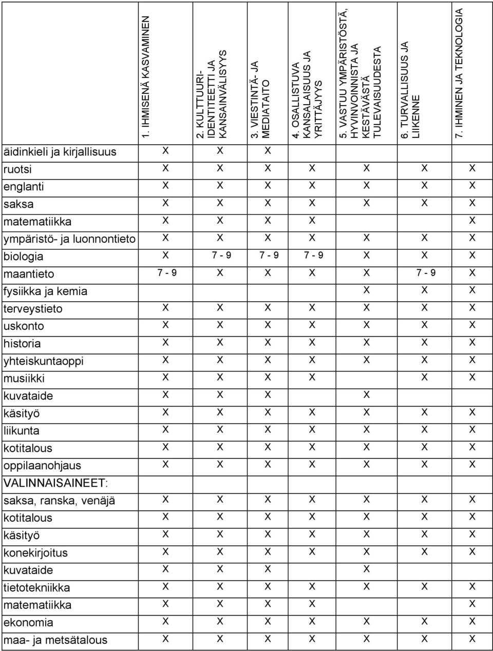 IHMINEN JA TEKNOLOGIA äidinkieli ja kirjallisuus X X X ruotsi X X X X X X X englanti X X X X X X X saksa X X X X X X X matematiikka X X X X X ympäristö- ja luonnontieto X X X X X X X biologia X 7-9