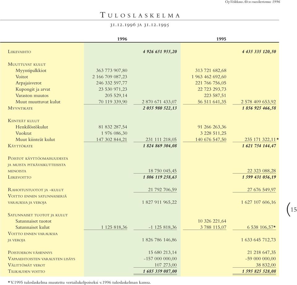 1995 1996 1995 LIIKEVAIHTO 4 926 651 955,20 4 435 335 120,50 MUUTTUVAT KULUT Myyntipalkkiot 363 773 907,80 313 721 682,68 Voitot 2 166 709 087,23 1 963 462 692,60 Arpajaisverot 246 332 597,77 221 766