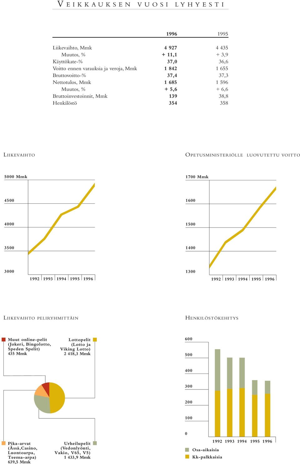 1400 3000 1992 1993 1994 1995 1996 1300 1992 1993 1994 1995 1996 LIIKEVAIHTO PELIRYHMITTÄIN HENKILÖSTÖKEHITYS Muut online-pelit (Jokeri, Bingolotto, Speden Spelit) 435 Mmk Lottopelit (Lotto ja