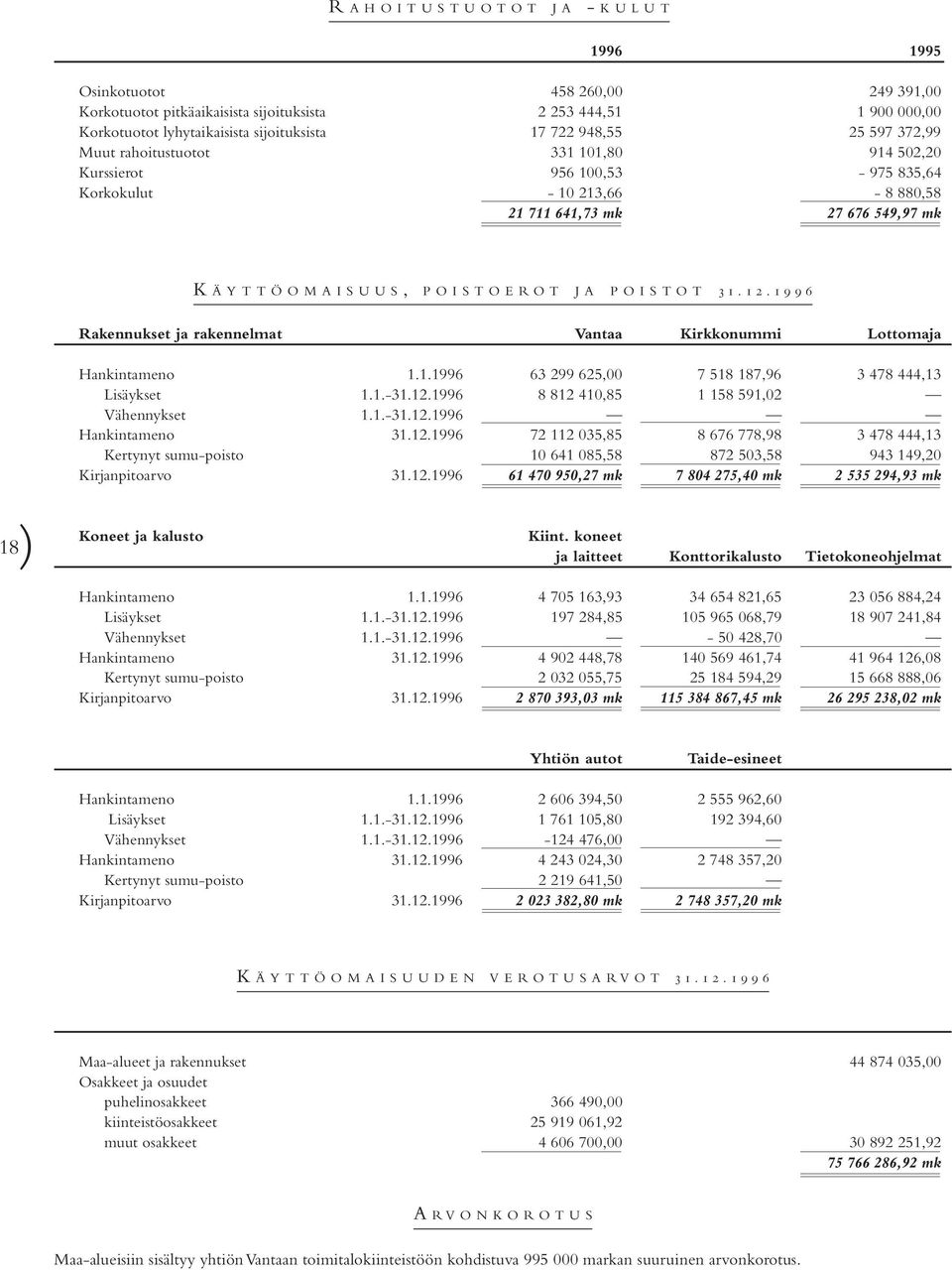 1996 Rakennukset ja rakennelmat Vantaa Kirkkonummi Lottomaja Hankintameno 1.1.1996 63 299 625,00 7 518 187,96 3 478 444,13 Lisäykset 1.1.-31.12.1996 8 812 410,85 1 158 591,02 Vähennykset 1.1.-31.12.1996 Hankintameno 31.