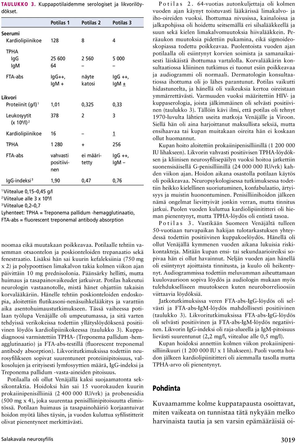 Leukosyytit 378 2 3 (x 10 6 /l) 2 Kardiolipiinikoe 16 1 TPHA 1 280 + 256 FTA-abs vahvasti positiivinen ei määritetty IgG ++, IgM IgG-indeksi 3 1,90 0,47 0,76 1 Viitealue 0,15 0,45 g/l 2 Viitealue