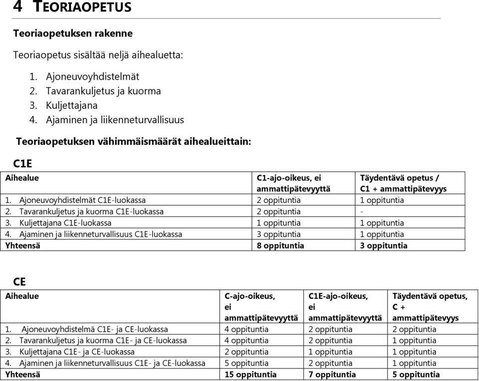 Ajoneuvoyhdistelmät C1E-luokassa 2 oppituntia 1 oppituntia 2. Tavarankuljetus ja kuorma C1E-luokassa 2 oppituntia - 3. Kuljettajana C1E-luokassa 1 oppituntia 1 oppituntia 4.