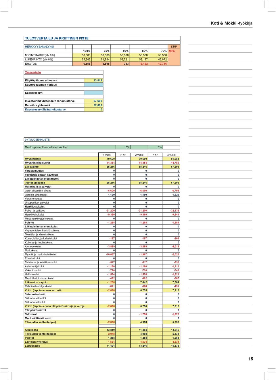 Kassareservi/lisärahoitustarve 0 3v TULOSENNUSTE Muutos prosenttia edelliseen vuoteen 0% 3% 1 vuosi >->> 2 vuosi >->> 3 vuosi Myyntituotot 79,600 79,600 81,988 Myynnin oikaisuerät