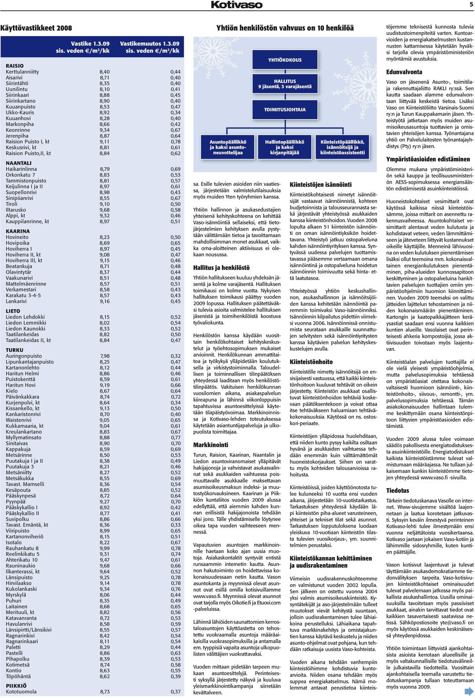 veden e/m 2 /kk RAISIO Kerttulanniitty 8,40 0,44 Aisarivi 8,71 0,40 Siirintähti 8,35 0,40 Uunilintu 8,10 0,41 Siirinkaari 8,88 0,45 Siirinkartano 8,90 0,40 Kuuanpuisto 8,53 0,47 Ukko-Kauris 8,92 0,34