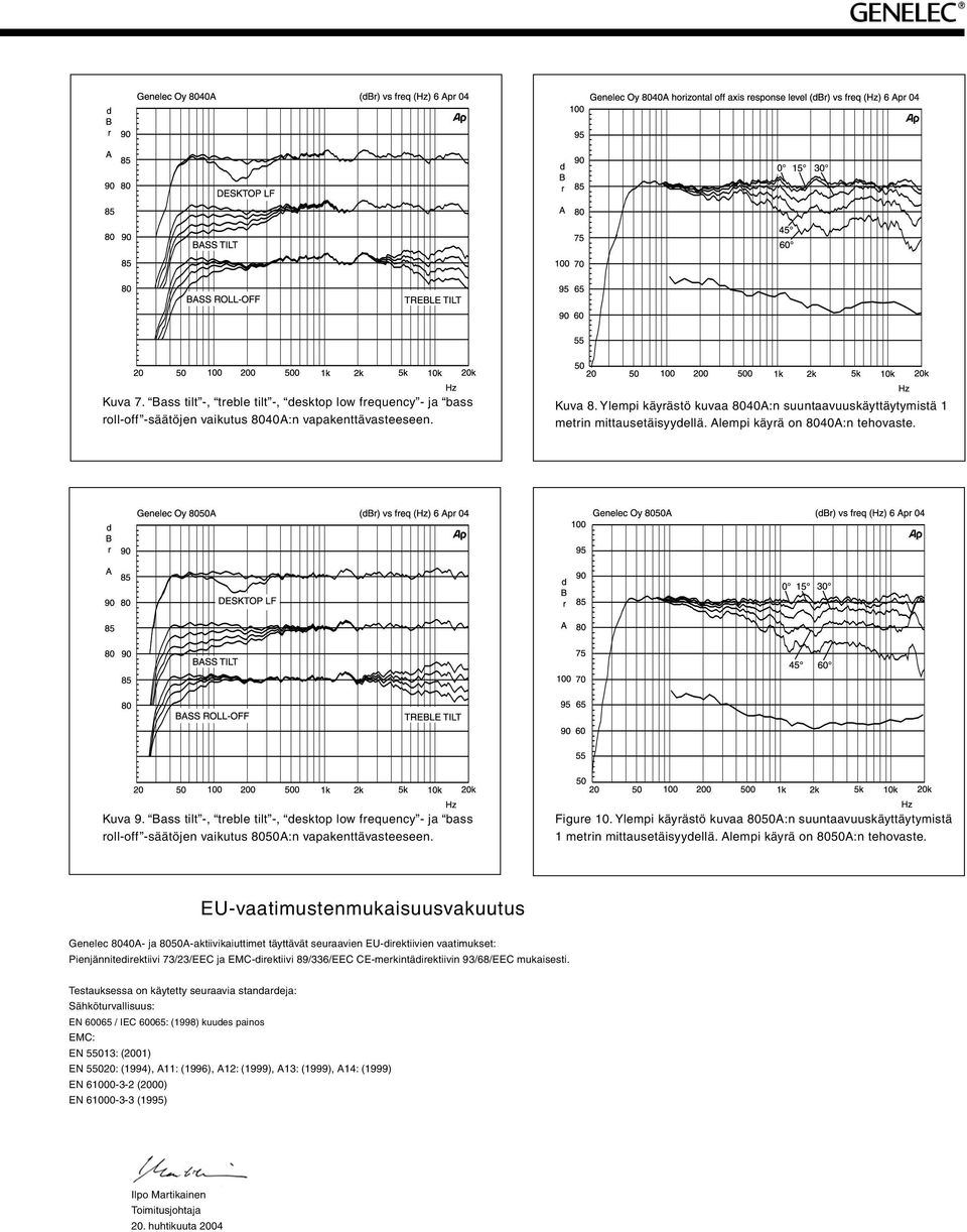 Bass tilt -, treble tilt -, desktop low frequency - ja bass roll-off -säätöjen vaikutus 8050A:n vapakenttävasteeseen. Figure 10.