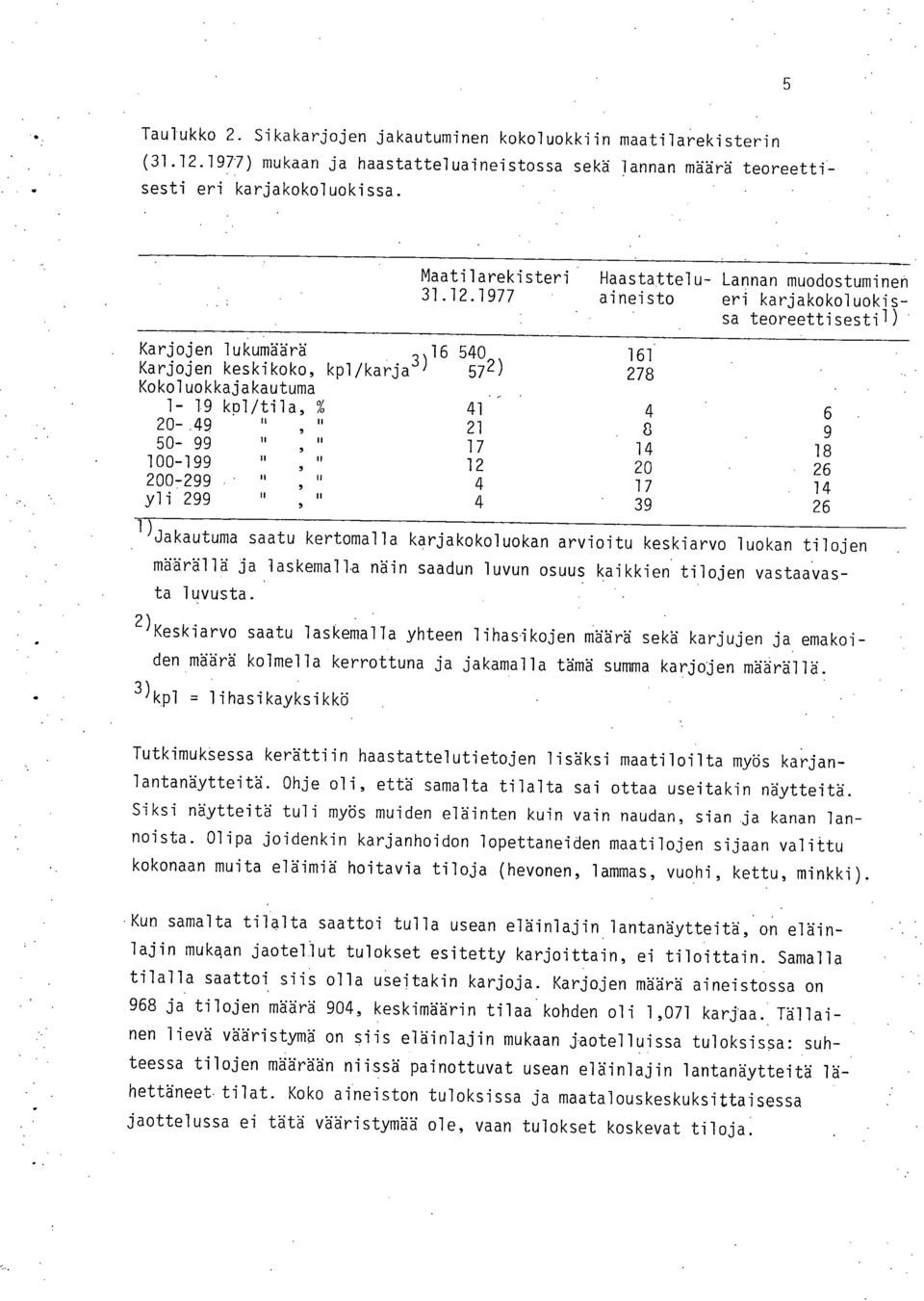 1977 Haastattelu- Lannan muodostuminen aineisto eri karjakokoluokissa teoreettisesti] ) Karjojen lukumäärä 16 540 161 Karjojen keskikoko, kpl/karja3) 572) 278 Kokoluokkajakautuma 1-19 kpl/tila, % 41