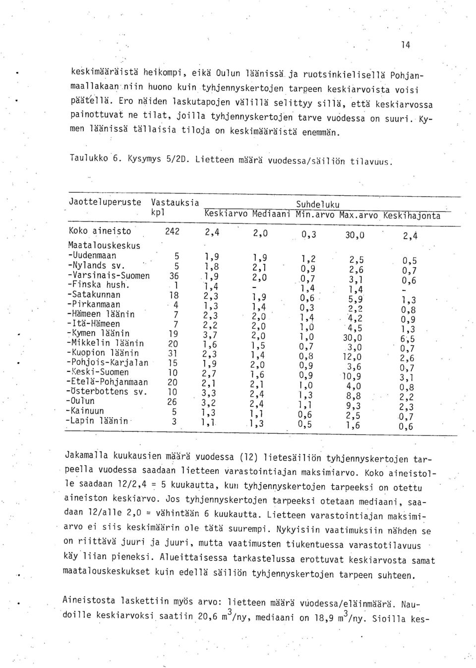 Taulukko 6. Kysymys 5/2D. Lietteen määrä vuodessa/säiliön tilavuus. Jaotteluperuste Vastauksia kpl Suhdeluku Keskiarvo Mediaani Min.arvo Max.