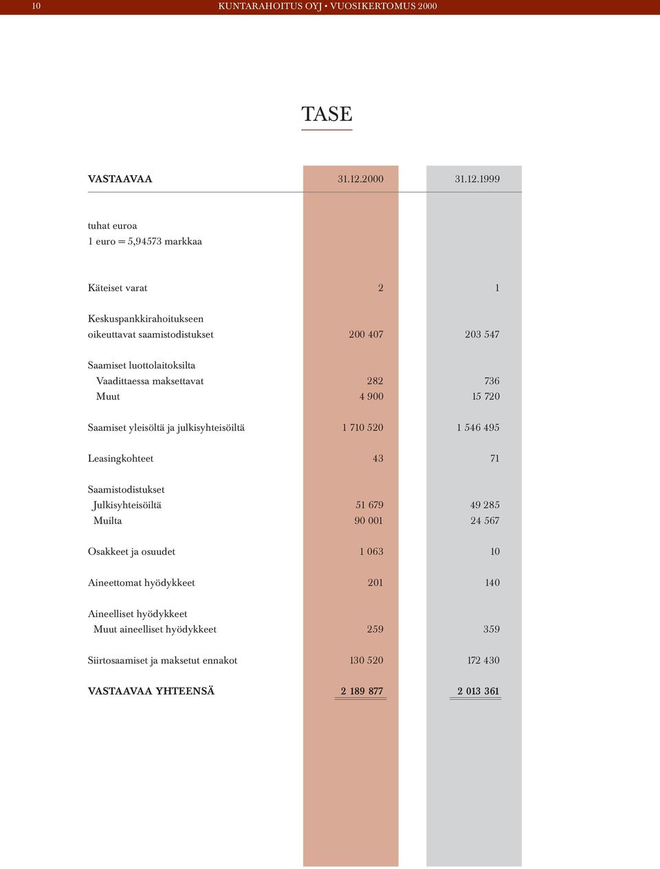 1999 tuhat euroa 1 euro = 5,94573 markkaa Käteiset varat 2 1 Keskuspankkirahoitukseen oikeuttavat saamistodistukset 200 407 203 547 Saamiset luottolaitoksilta