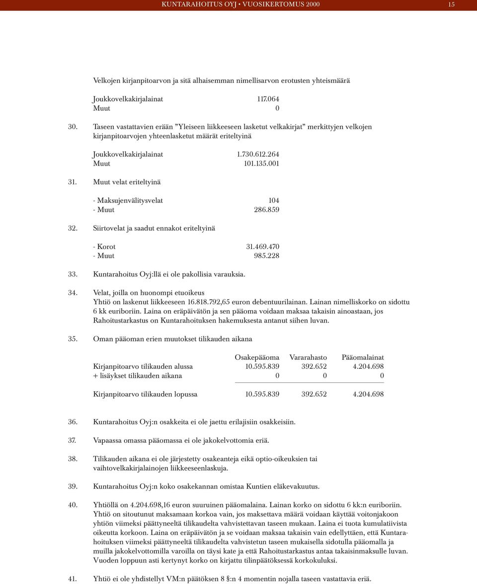 Muut velat eriteltyinä - Maksujenvälitysvelat 104 - Muut 286.859 32. Siirtovelat ja saadut ennakot eriteltyinä - Korot 31.469.470 - Muut 985.228 33. Kuntarahoitus Oyj:llä ei ole pakollisia varauksia.