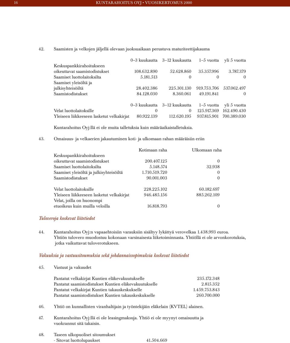 890 52.628.860 35.357.996 3.787.379 Saamiset luottolaitoksilta 5.181.513 0 0 0 Saamiset yleisöltä ja julkisyhteisöiltä 28.402.386 225.301.130 919.753.706 537.062.497 Saamistodistukset 84.128.030 8.