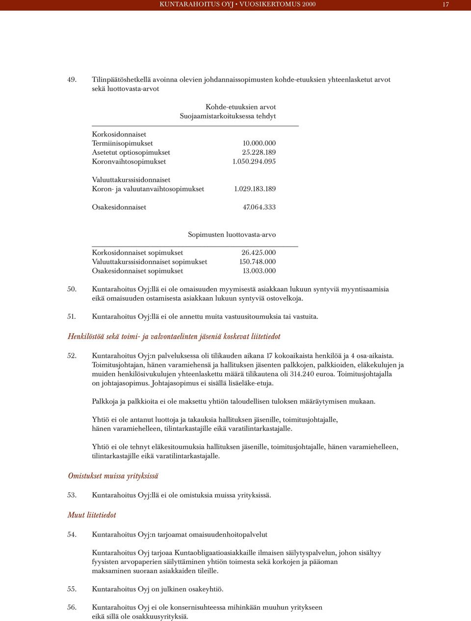 Termiinisopimukset 10.000.000 Asetetut optiosopimukset 25.228.189 Koronvaihtosopimukset 1.050.294.095 Valuuttakurssisidonnaiset Koron- ja valuutanvaihtosopimukset 1.029.183.189 Osakesidonnaiset 47.