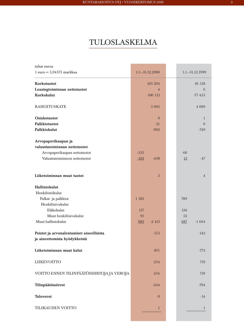 1999 Korkotuotot 105 204 81 518 Leasingtoiminnan nettotuotot 4 6 Korkokulut -100 113-77 435 RAHOITUSKATE 5 095 4 089 Osinkotuotot 0 1 Palkkiotuotot 21 0 Palkkiokulut -992-749 Arvopaperikaupan ja