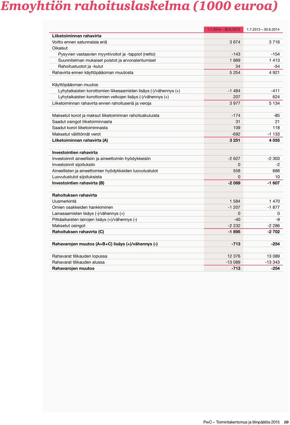 2014 Liiketoiminnan rahavirta Voitto ennen satunnaisia eriä 3 674 3 716 Oikaisut Pysyvien vastaavien myyntivoitot ja -tappiot (netto) -143-154 Suunnitelman mukaiset poistot ja arvonalentumiset 1 689