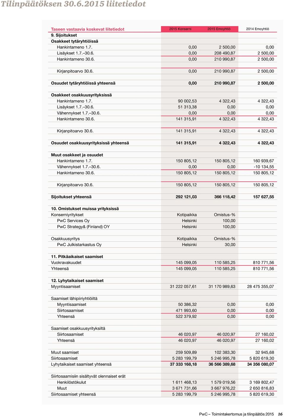 7. 90 002,53 4 322,43 4 322,43 Lisäykset 1.7. 30.6. 51 313,38 0,00 0,00 Vähennykset 1.7. 30.6. 0,00 0,00 0,00 Hankintameno 30.6. 141 315,91 4 322,43 4 322,43 Kirjanpitoarvo 30.6. 141 315,91 4 322,43 4 322,43 Osuudet osakkuusyrityksissä yhteensä 141 315,91 4 322,43 4 322,43 Muut osakkeet ja osuudet Hankintameno 1.