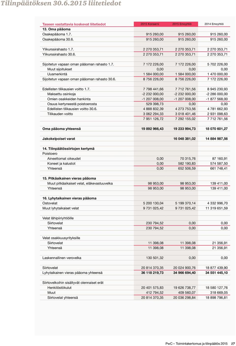 7. 7 172 226,00 7 172 226,00 5 702 226,00 Muut sijoitukset 0,00 0,00 0,00 Uusmerkintä 1 584 000,00 1 584 000,00 1 470 000,00 Sijoitetun vapaan oman pääoman rahasto 30.6. 8 756 226,00 8 756 226,00 7 172 226,00 Edellisten tilikausien voitto 1.