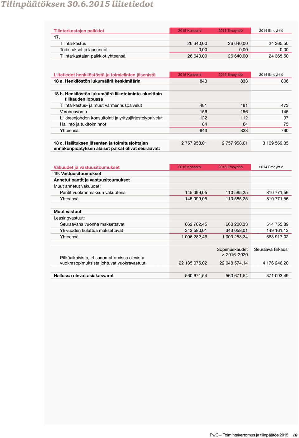 jäsenistä 2015 Konserni 2015 Emoyhtiö 2014 Emoyhtiö 18 a. Henkilöstön lukumäärä keskimäärin 843 833 806 18 b.