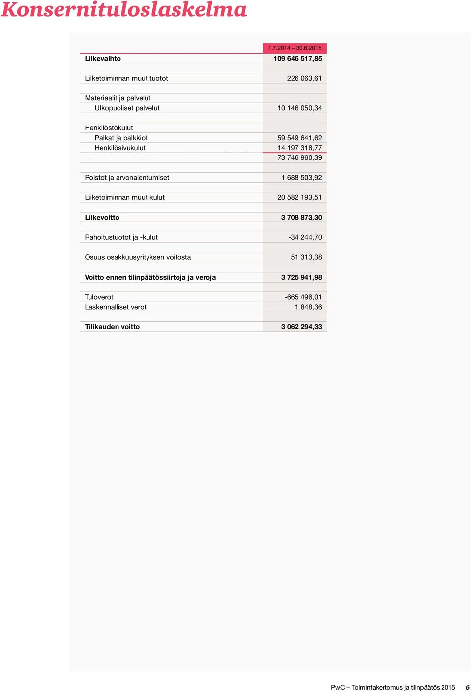 palkkiot 59 549 641,62 Henkilösivukulut 14 197 318,77 73 746 960,39 Poistot ja arvonalentumiset 1 688 503,92 Liiketoiminnan muut kulut 20 582 193,51