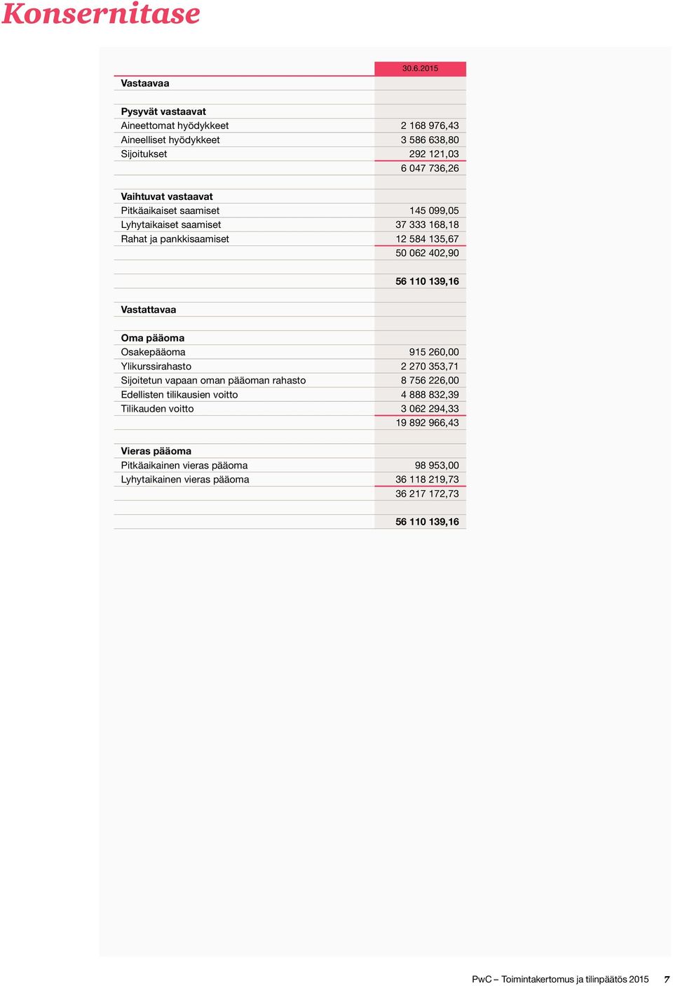 145 099,05 Lyhytaikaiset saamiset 37 333 168,18 Rahat ja pankkisaamiset 12 584 135,67 50 062 402,90 56 110 139,16 Vastattavaa Oma pääoma Osakepääoma 915 260,00